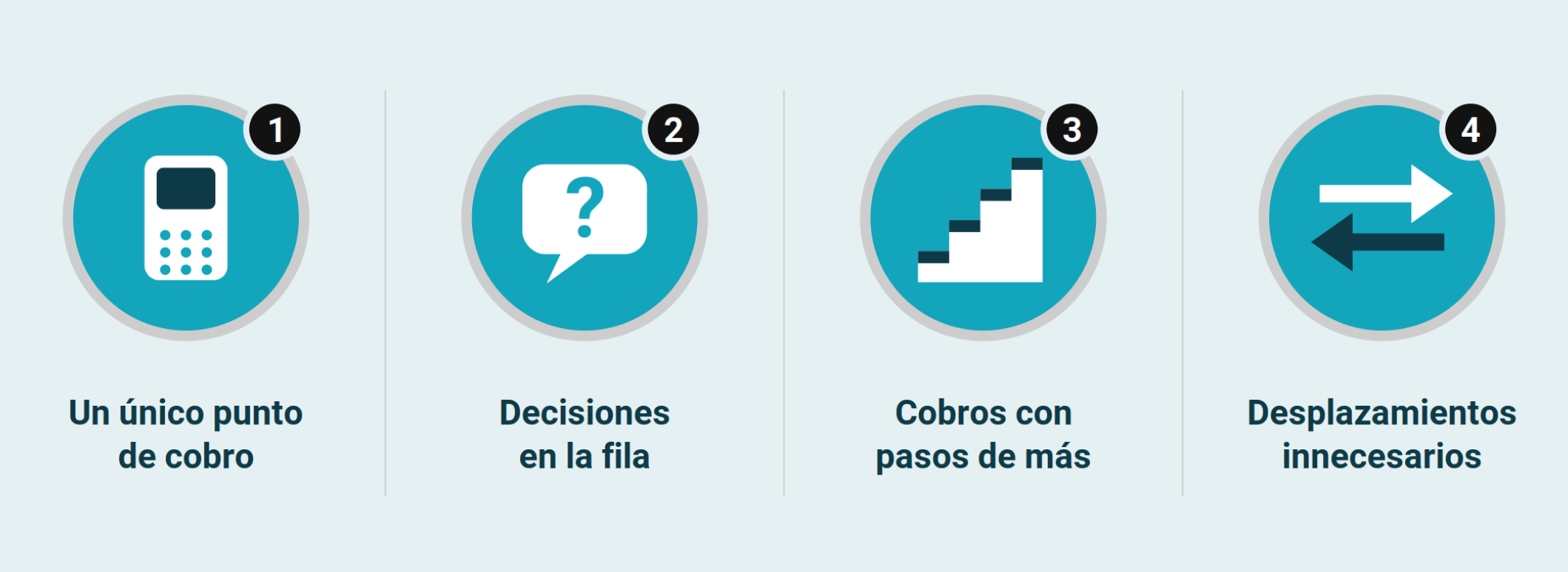 Infografía con las cuatro causas de las colas en caja: un único punto de cobro, decisiones en la fila, cobros con pasos de más y desplazamientos