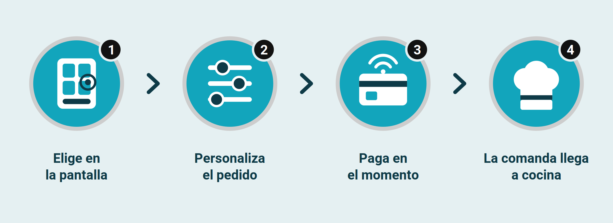 Cliente usando un kiosco de autoservicio para pedir y pagar