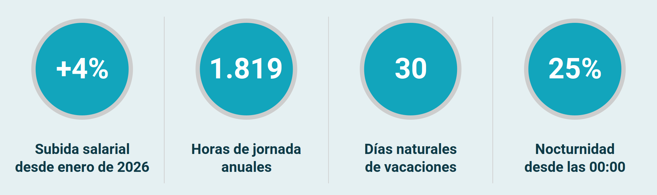 Cifras clave del convenio de hostelería de Las Palmas en 2026: subida del 4%, 1.819 horas anuales, 30 días de vacaciones y 25% de nocturnidad desde las 00:00