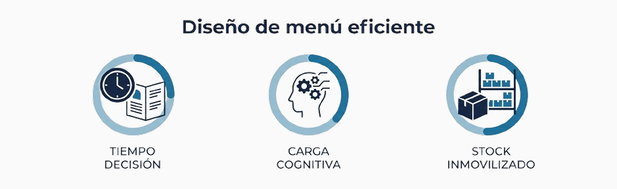 Infografía de los tres costes ocultos de un menú extenso: tiempo de decisión, carga cognitiva y stock inmovilizado