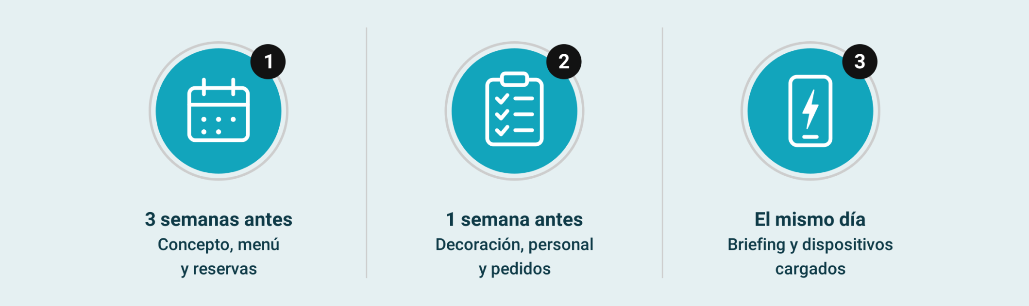 Infografía con las tres etapas para preparar Halloween en un restaurante: tres semanas antes, una semana antes y el mismo día