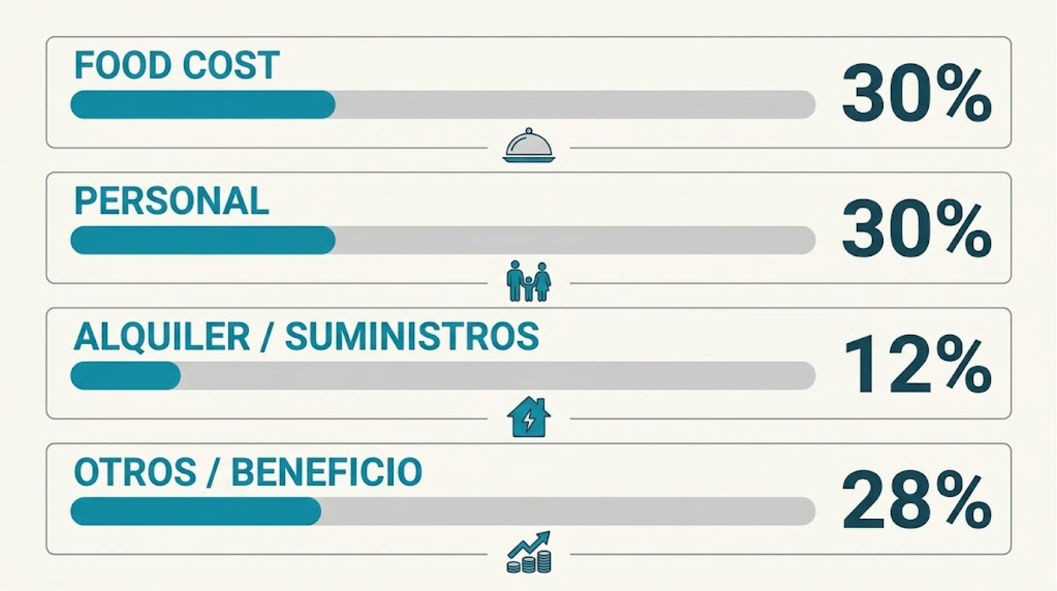 Infografía del reparto habitual de gastos sobre ventas en un restaurante: food cost, personal, alquiler y otros