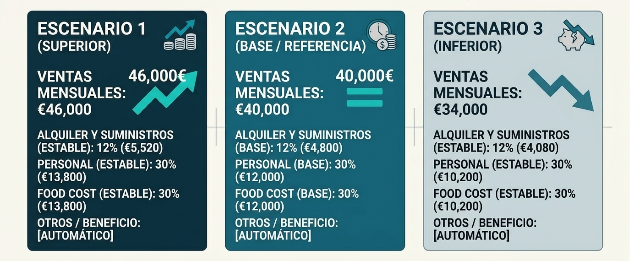 Comparativa de tres escenarios de previsión: optimista, conservador y pesimista