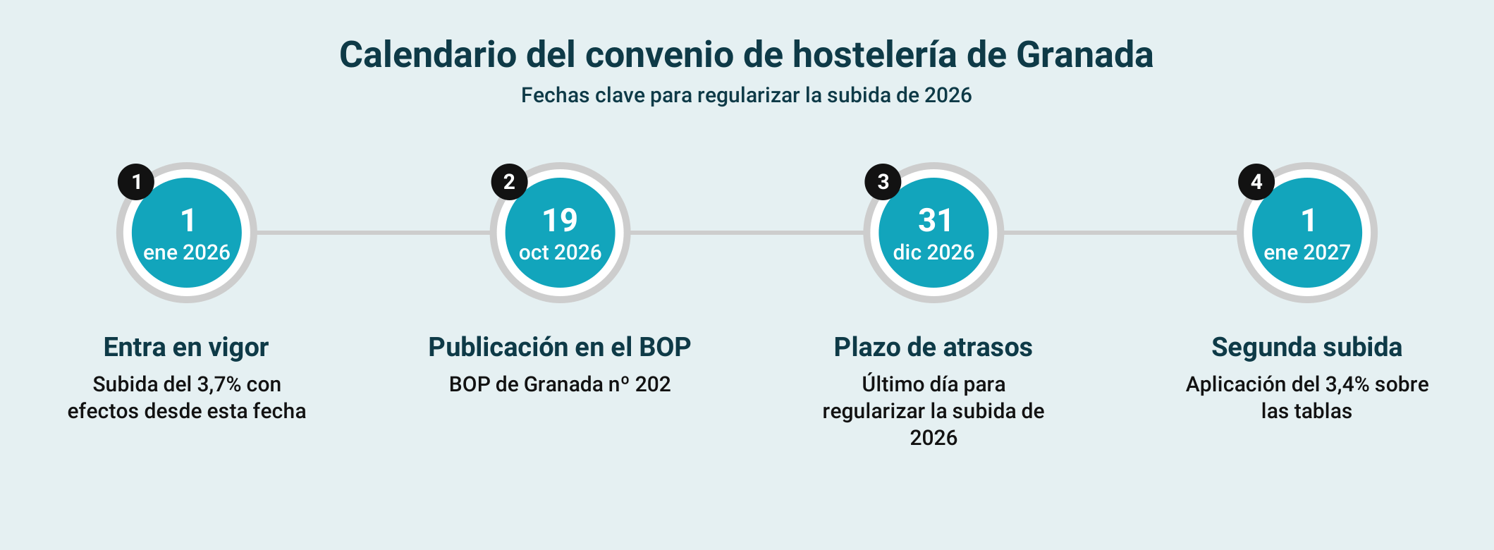 Calendario del convenio de hostelería de Granada con las fechas clave de 2026 y 2027