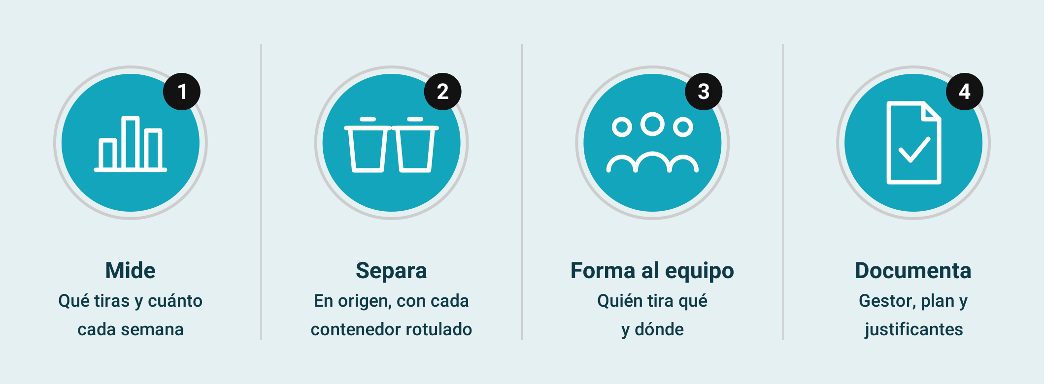 Cuatro pasos para gestionar los residuos de un restaurante: medir, separar, formar al equipo y documentar