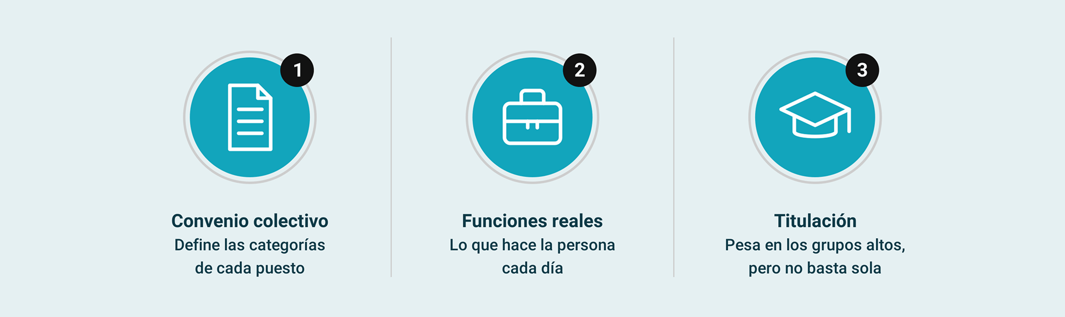 Tres factores que determinan el grupo de cotización: convenio, funciones reales y titulación