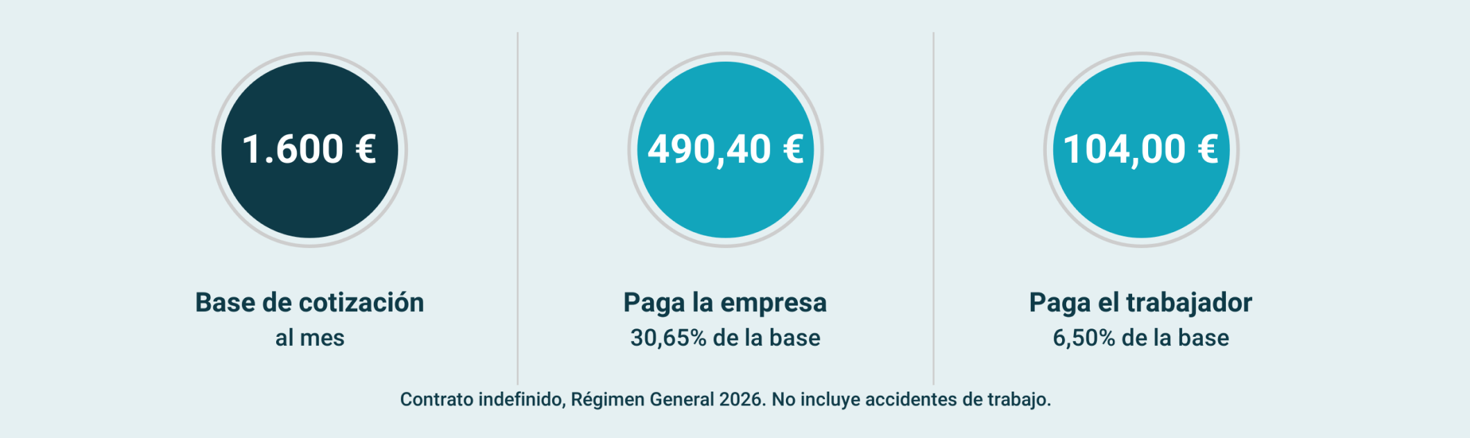 Ejemplo de cuotas a la Seguridad Social sobre una base de 1.600 euros al mes