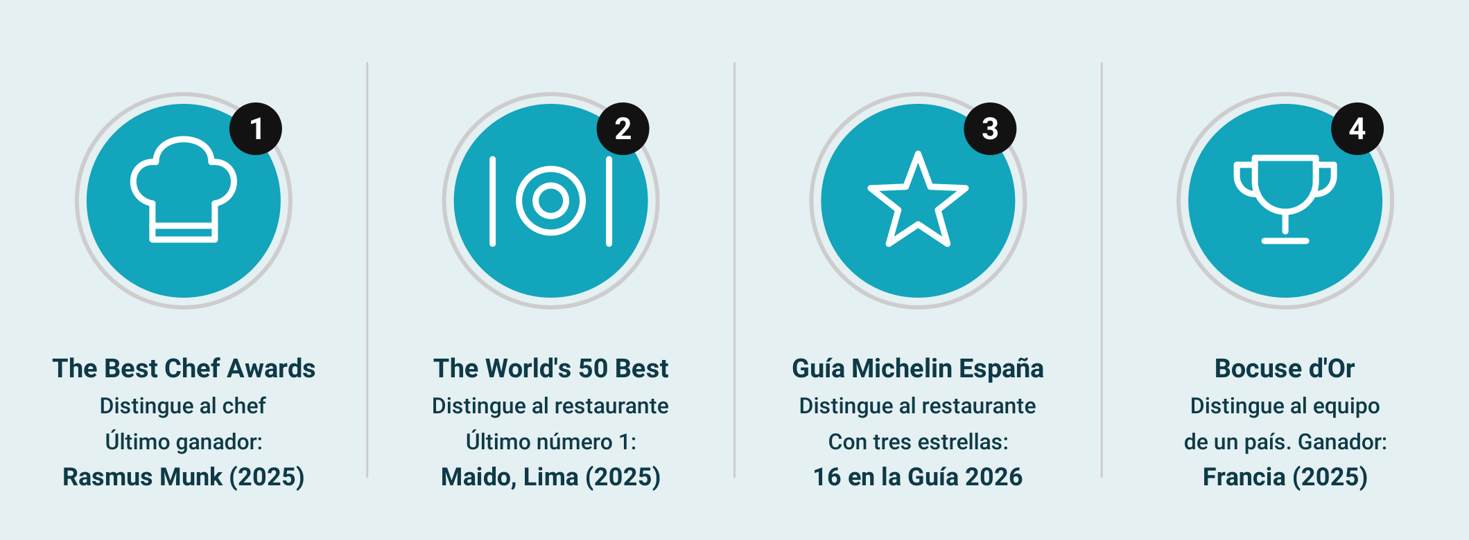 Los cuatro grandes premios de la cocina: The Best Chef Awards, The World’s 50 Best Restaurants, Guía Michelin y Bocuse d’Or, con lo que distingue cada uno y su último ganador