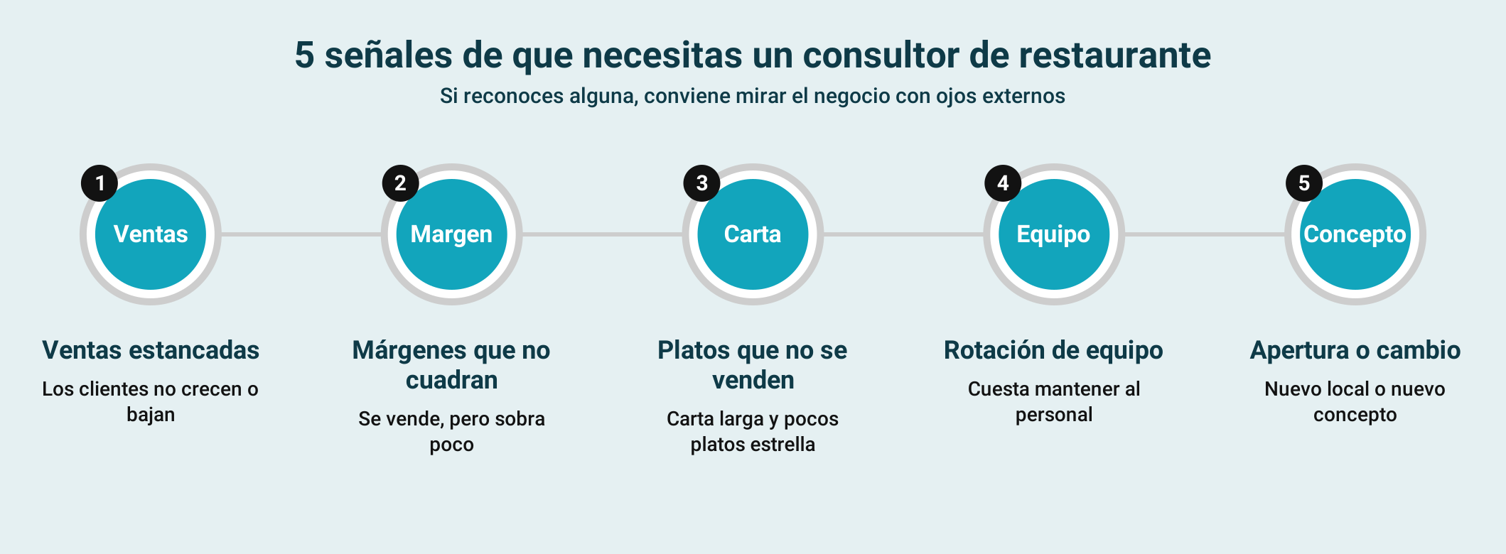Cinco señales de que un restaurante necesita un consultor
